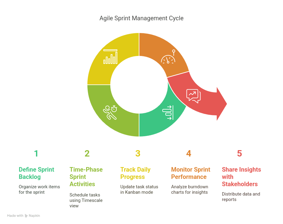 Agilebars sprint scheduling process