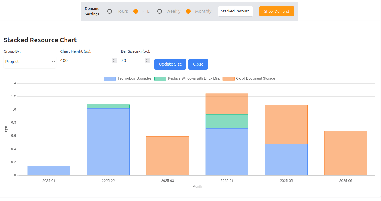 Resource availability visualization showing allocation across timeline